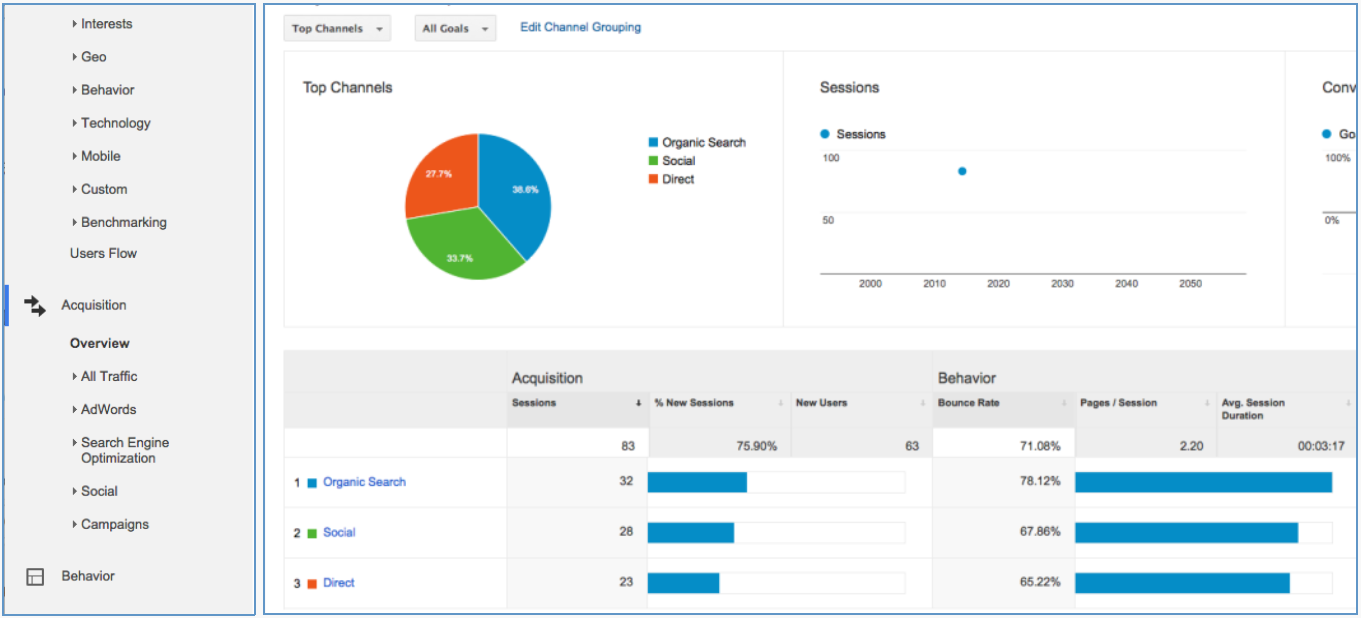 Where Did My Traffic Spike Come from? A Google Analytics Tutorial